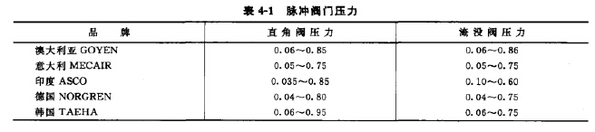 脈沖閥門(mén)壓力
