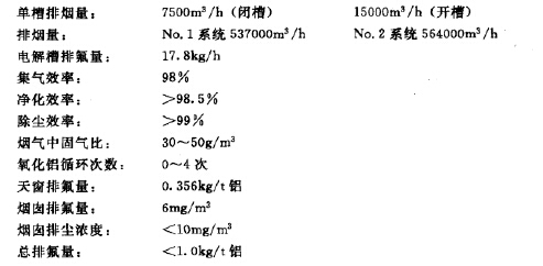 某工程主要設計參數(shù)