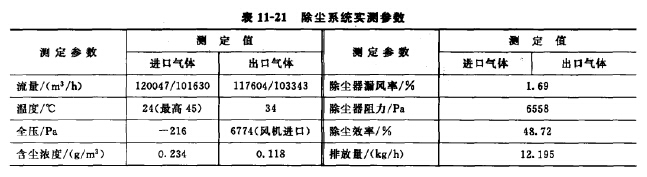 除塵系統(tǒng)實測參數(shù)