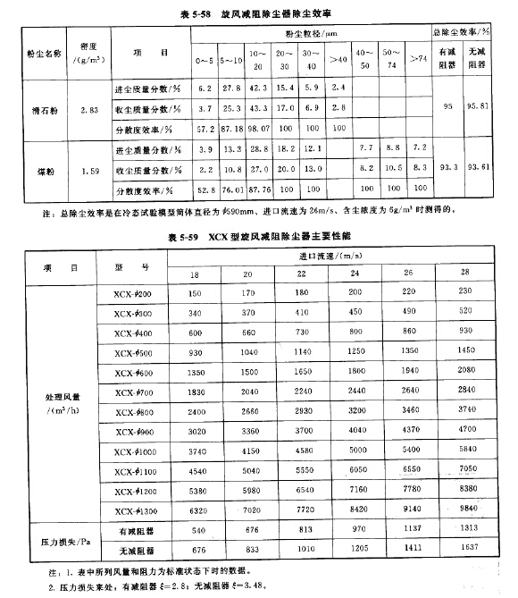 旋風減阻除塵器除塵效率