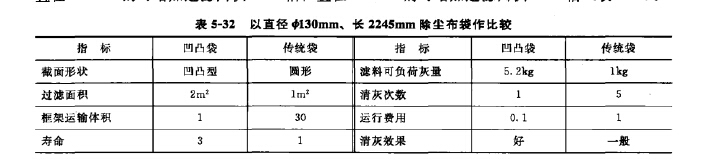 以直徑餌30mm、長2245mm除塵布袋作比較