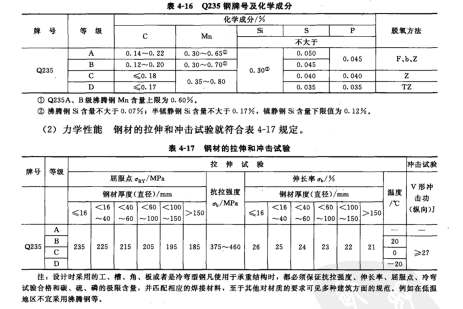鋼的牌號和化學成分（熔煉分析）