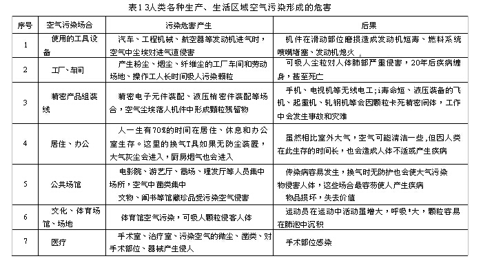 人類各種生產(chǎn)、生活區(qū)域空氣污染形成的危害