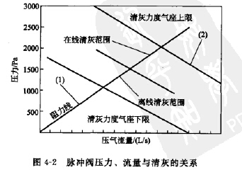 脈沖閥壓力、流量與清灰的關(guān)系